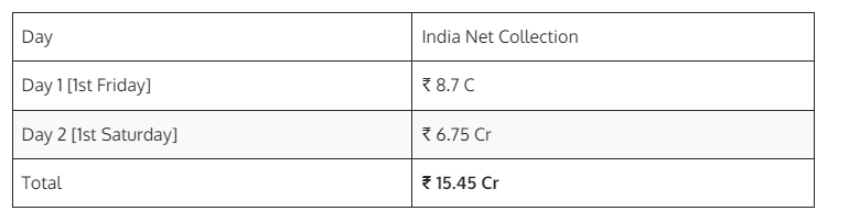 captain-miller-box-office-collection-chart